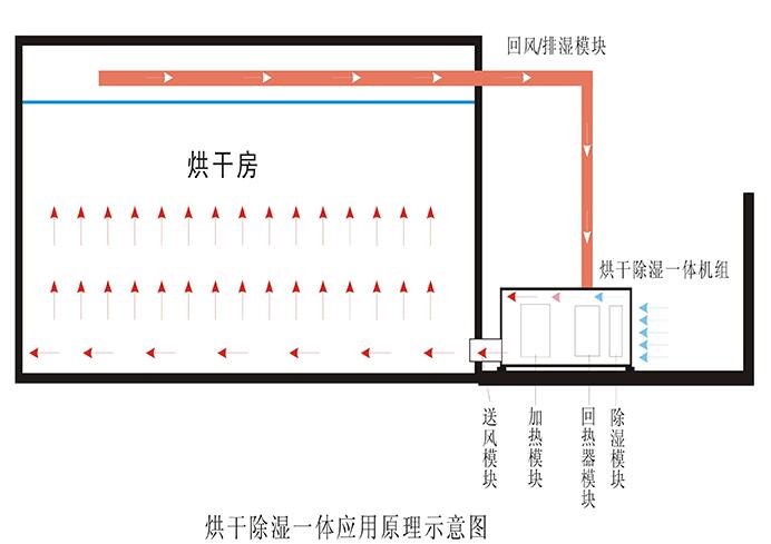 熱泵除濕干燥機的優(yōu)勢與特點有哪些呢？